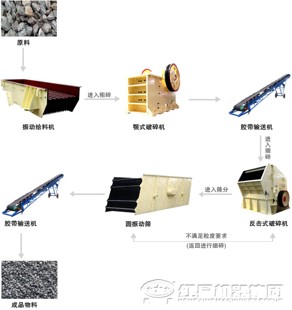 由顎式破碎機組成的石英石破碎生產線