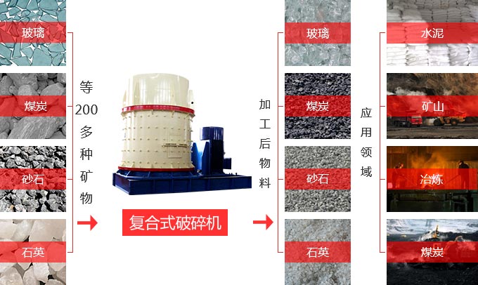 立式復(fù)合破碎機(jī)用途