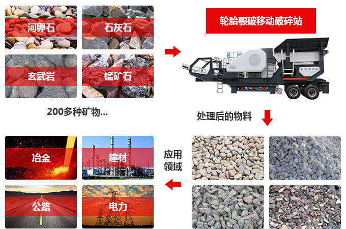 移動顎式破碎機應用領域